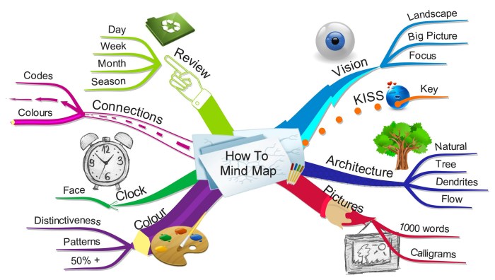 Mindmap gestalten