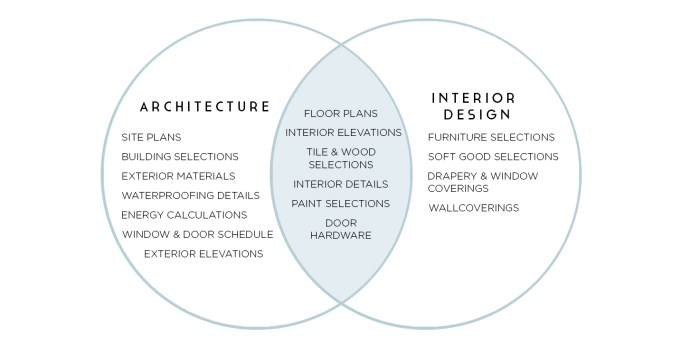 Kuliah jurusan desain interior vs arsitektur