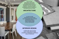 Architect differences decorator